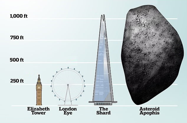 Asteroide 'Deus do Caos', passou pela Terra sem oferecer riscos, mas ele volta em 2029
