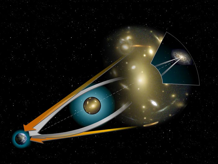 Como a física explica habilidades de UAPs como o Tic Tac? 5 Como acontece o fenômeno da lente gravitacional no espaço, com objetos muito massivos (Fonte: Wikipedia)